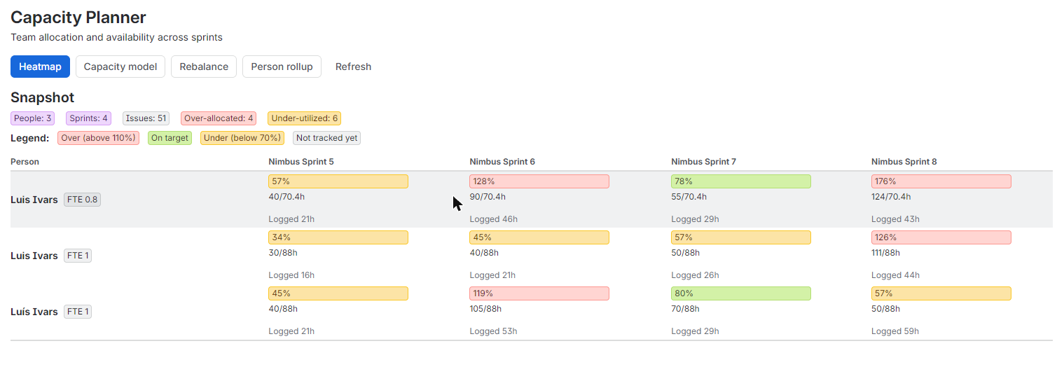 Add the Capacity Planner gadget to a dashboard. The heatmap shows each person's planned load per sprint.