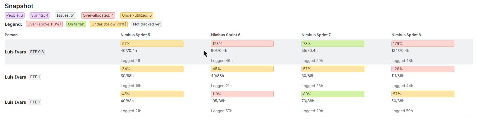 Red is over 110 percent, amber under 70 percent, green on target. Logged hours appear under each cell.
