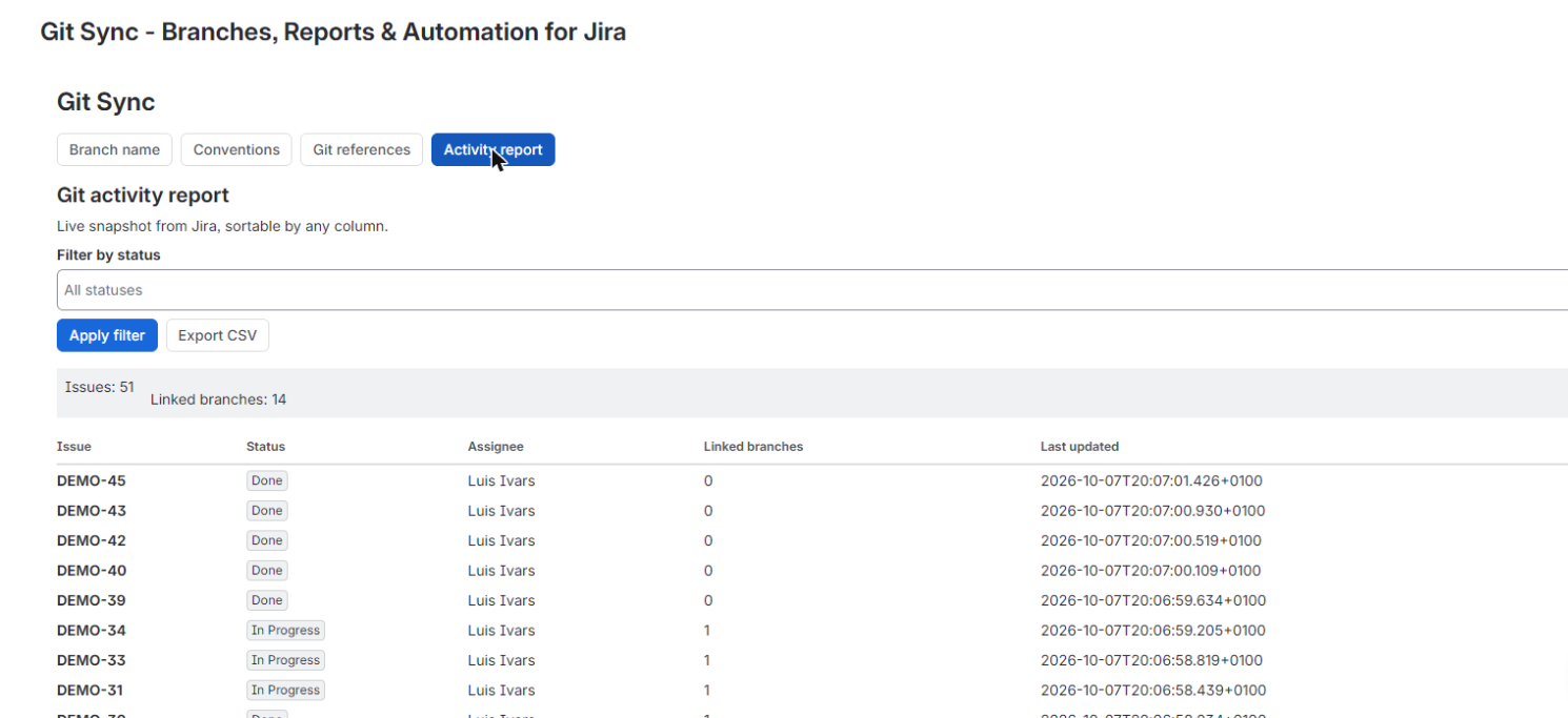 Activity report: issues, assignees and linked branches in one sortable table.