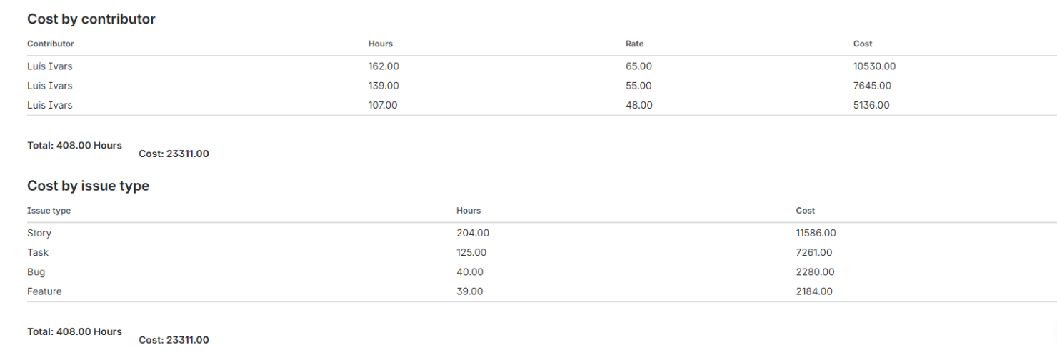 Costs come from Jira worklogs: hours times rate, by contributor and by issue type.